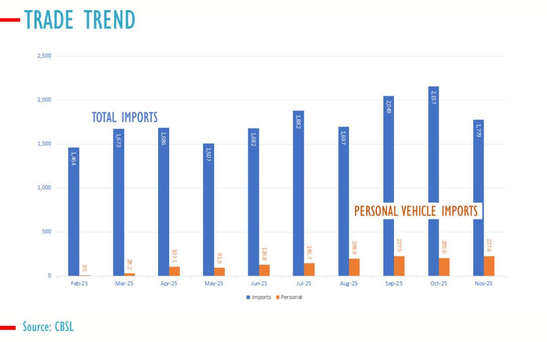 ශ්‍රී ලංකාවේ මුළු ආනයනය 2025 නොවැම්බරයේදී                           අමෙරිකානු ඩොලර් මිලියන 1,779 දක්වා පහත වැටීලා                          – නිල දත්ත පෙන්වා දෙයි