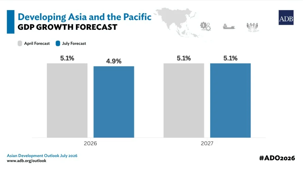 ADB sees slower growth for Asia, the Pacific in 2026 amid global energy crisis