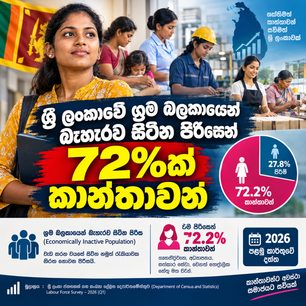 ශ්‍රී ලංකාවේ ශ්‍රම බලකායෙන් බැහැරව සිටින                                      පිරිසෙන් 72%ක් කාන්තාවන්                                                      -ජනලේඛන හා සංඛ්‍යාලේඛන දෙපාර්තමේන්තුව කියයි