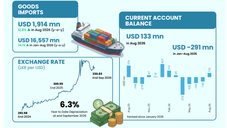 Sri Lanka current account surplus                                          $133mn in Aug 2026 on lower import spend